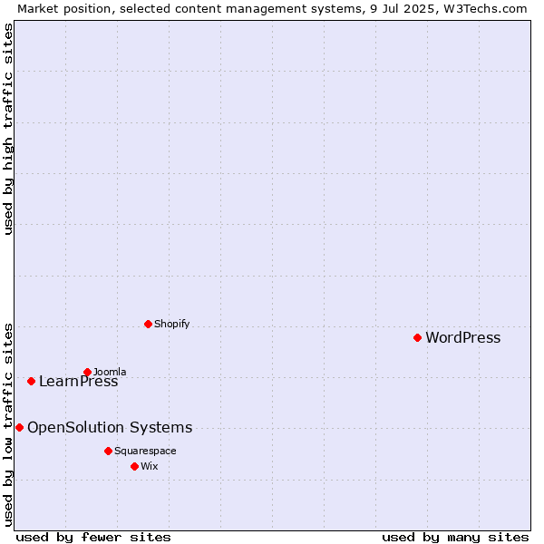 Market position of WordPress vs. LearnPress vs. OpenSolution Systems