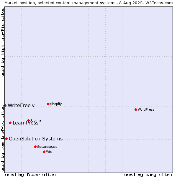 Market position of LearnPress vs. OpenSolution Systems vs. WriteFreely