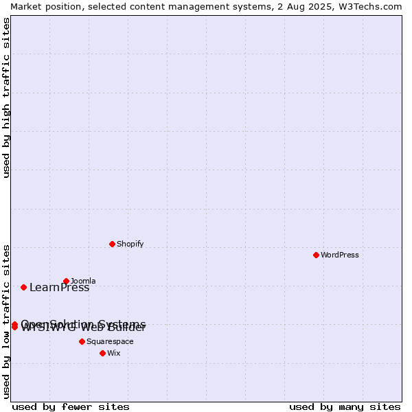 Market position of LearnPress vs. WYSIWYG Web Builder vs. OpenSolution Systems