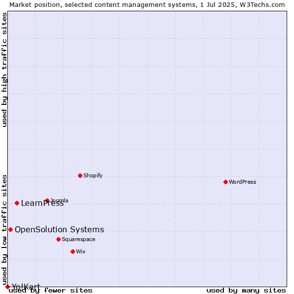 Market position of LearnPress vs. OpenSolution Systems vs. Yo!Kart