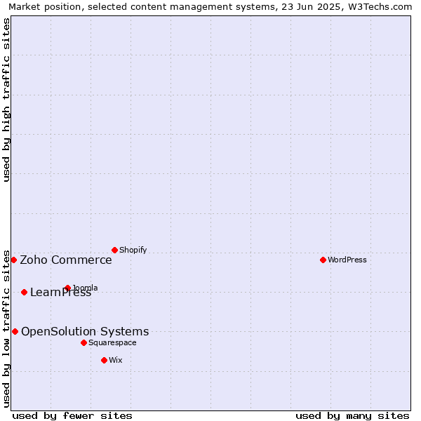 Market position of LearnPress vs. OpenSolution Systems vs. Zoho Commerce