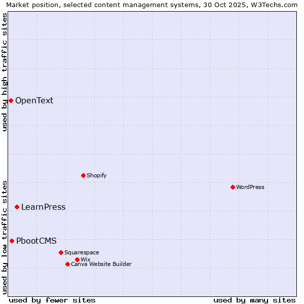 Market position of LearnPress vs. PbootCMS vs. OpenText