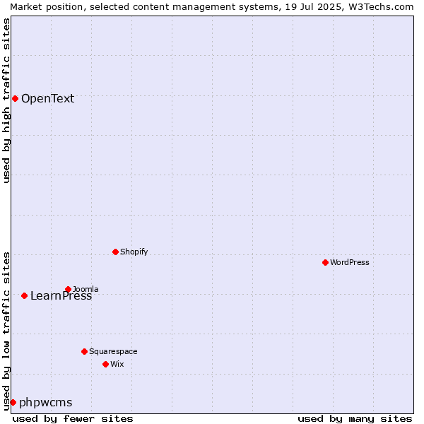 Market position of LearnPress vs. OpenText vs. phpwcms