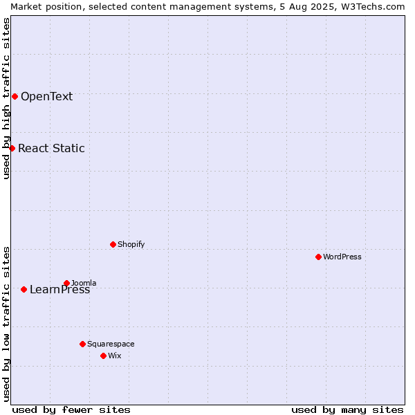Market position of LearnPress vs. OpenText vs. React Static