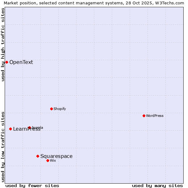 Market position of Squarespace vs. LearnPress vs. OpenText