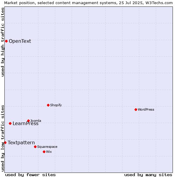 Market position of LearnPress vs. OpenText vs. Textpattern