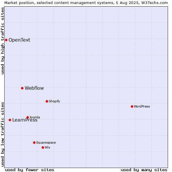 Market position of Webflow vs. LearnPress vs. OpenText