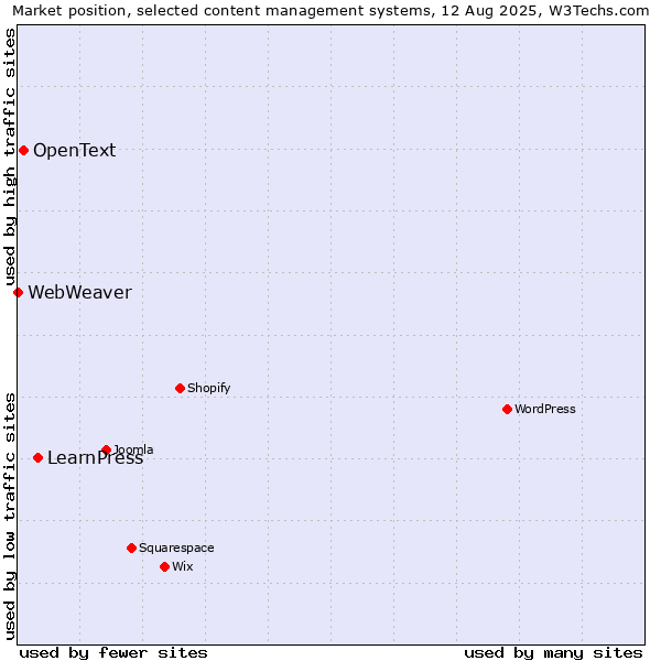 Market position of LearnPress vs. OpenText vs. WebWeaver