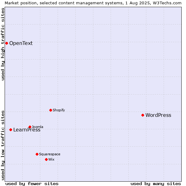 Market position of WordPress vs. LearnPress vs. OpenText