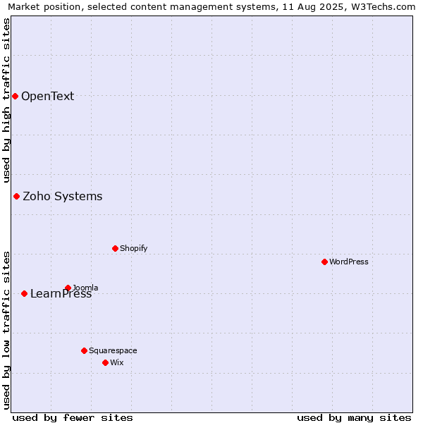 Market position of LearnPress vs. Zoho Systems vs. OpenText