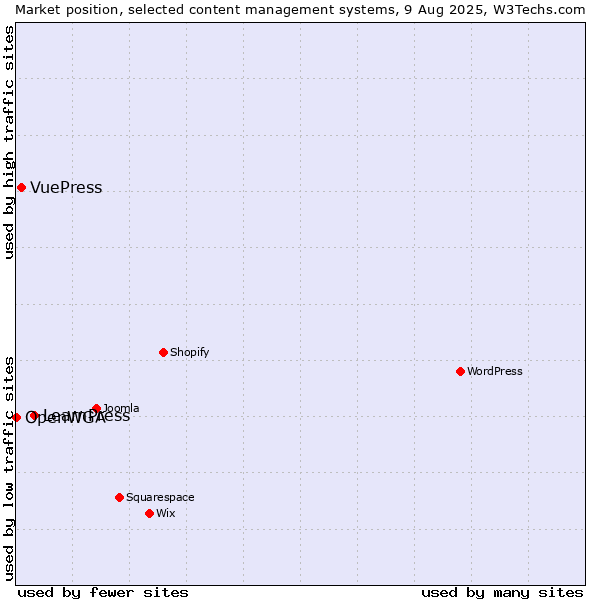 Market position of LearnPress vs. VuePress vs. OpenWGA