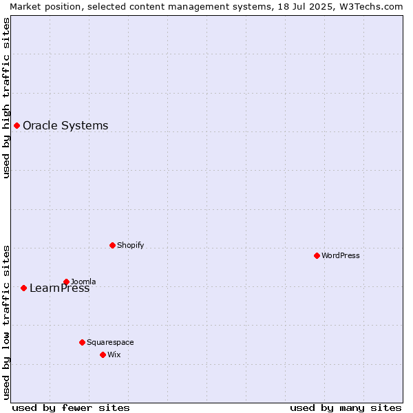 Market position of LearnPress vs. Oracle Systems