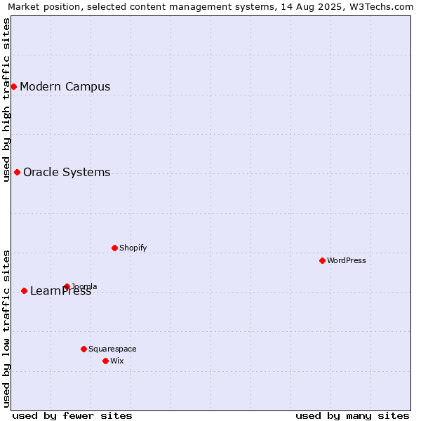 Market position of LearnPress vs. Oracle Systems vs. Modern Campus