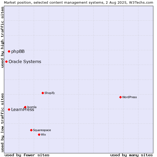 Market position of phpBB vs. LearnPress vs. Oracle Systems
