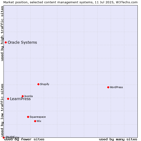 Market position of LearnPress vs. Oracle Systems vs. PHPFox