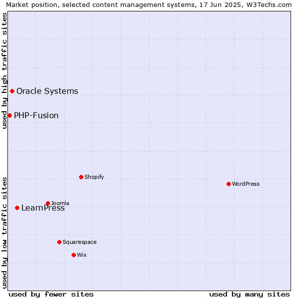 Market position of LearnPress vs. Oracle Systems vs. PHP-Fusion