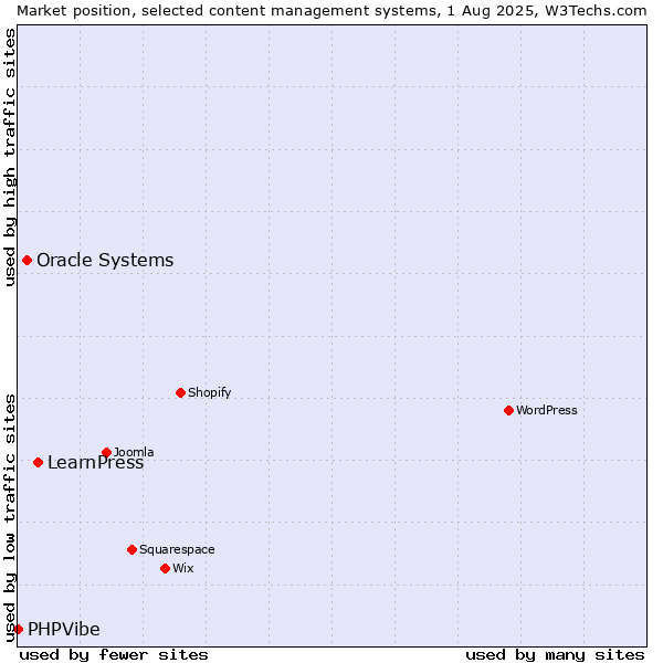 Market position of LearnPress vs. Oracle Systems vs. PHPVibe