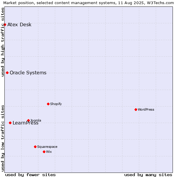 Market position of LearnPress vs. Oracle Systems vs. Atex Content Engine