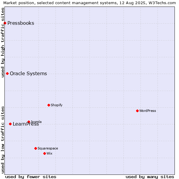 Market position of LearnPress vs. Oracle Systems vs. Pressbooks