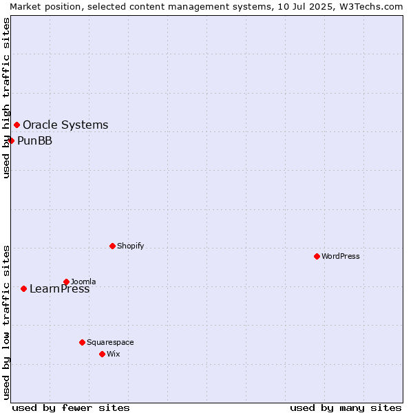 Market position of LearnPress vs. Oracle Systems vs. PunBB