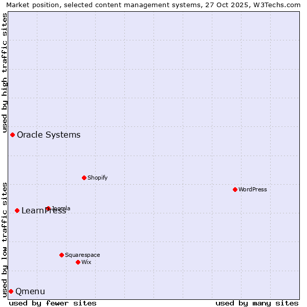 Market position of LearnPress vs. Oracle Systems vs. Qmenu