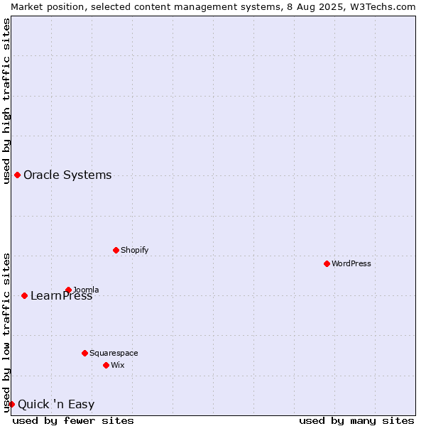 Market position of LearnPress vs. Oracle Systems vs. Quick 'n Easy