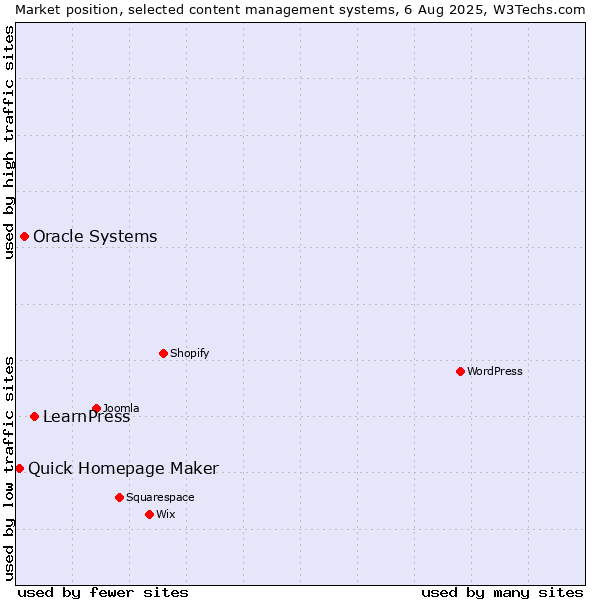Market position of LearnPress vs. Oracle Systems vs. Quick Homepage Maker