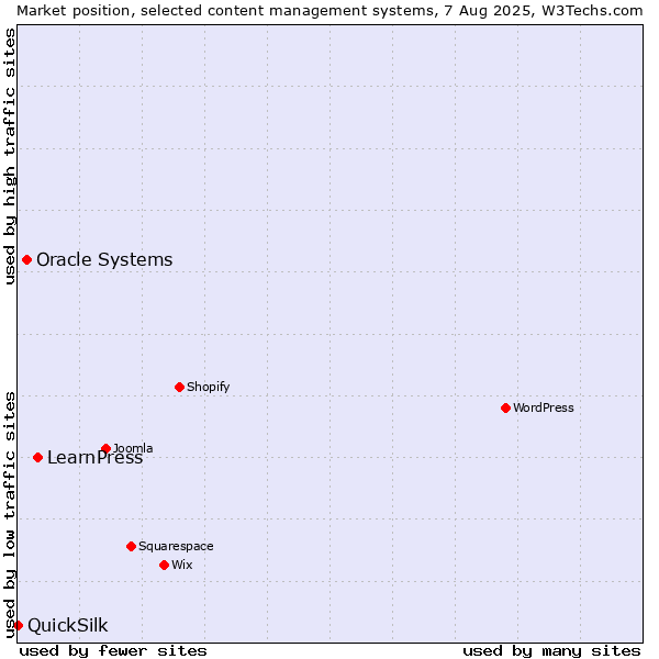 Market position of LearnPress vs. Oracle Systems vs. QuickSilk