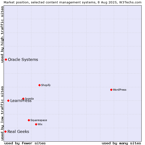 Market position of LearnPress vs. Oracle Systems vs. Real Geeks