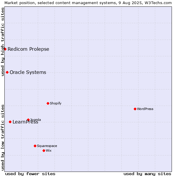 Market position of LearnPress vs. Oracle Systems vs. Redicom Prolepse