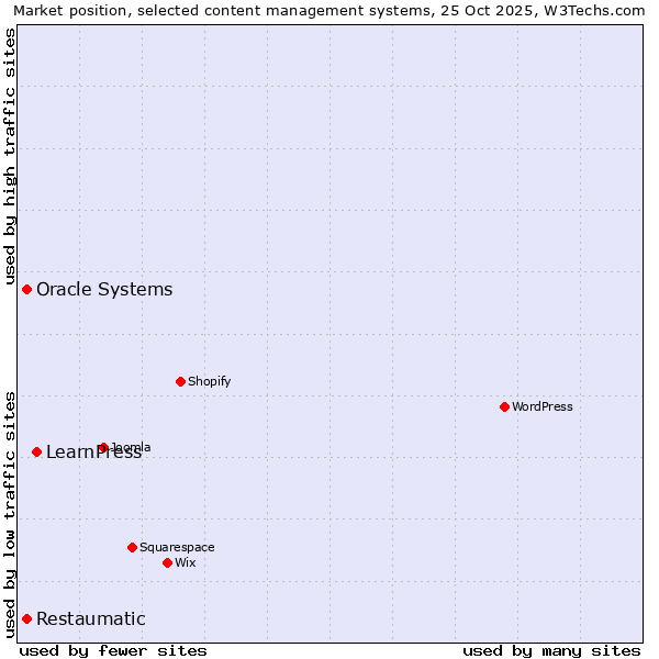 Market position of LearnPress vs. Oracle Systems vs. Restaumatic
