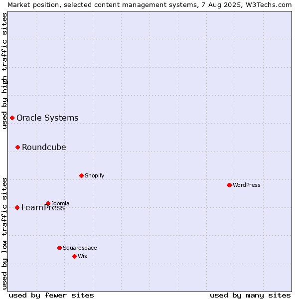 Market position of Roundcube vs. LearnPress vs. Oracle Systems