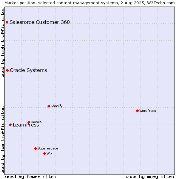 Market position of LearnPress vs. Oracle Systems vs. Salesforce Customer 360