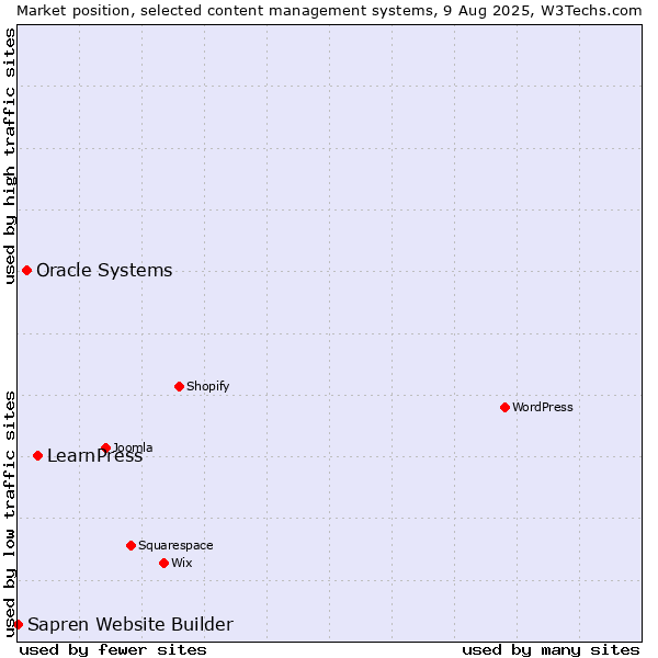Market position of LearnPress vs. Oracle Systems vs. Sapren Website Builder