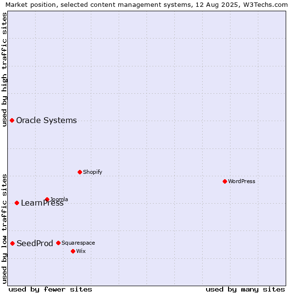 Market position of LearnPress vs. SeedProd vs. Oracle Systems