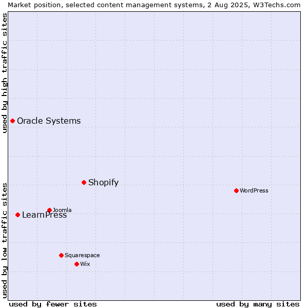 Market position of Shopify vs. LearnPress vs. Oracle Systems