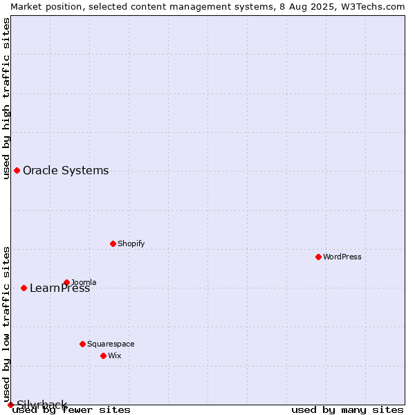 Market position of LearnPress vs. Oracle Systems vs. Silvrback
