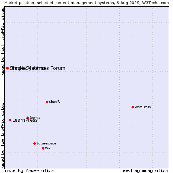 Market position of LearnPress vs. Simple Machines Forum vs. Oracle Systems