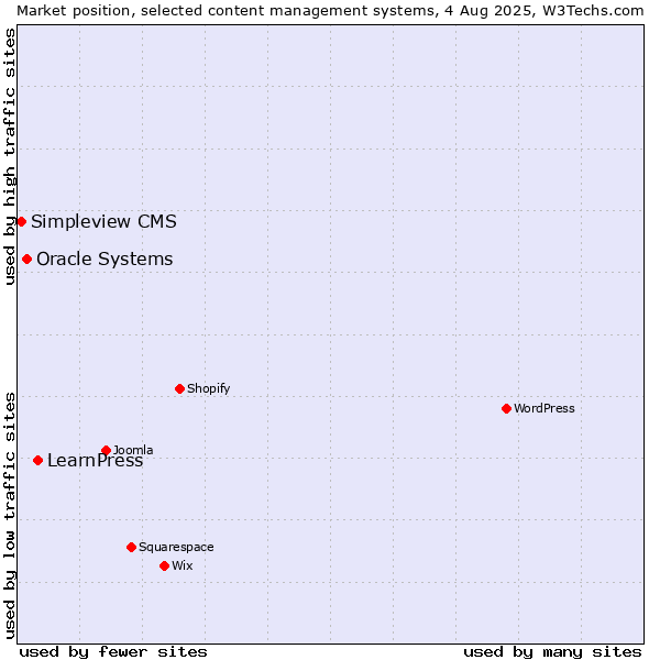 Market position of LearnPress vs. Oracle Systems vs. Simpleview CMS