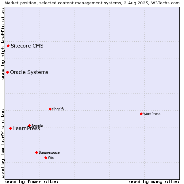 Market position of LearnPress vs. Sitecore CMS vs. Oracle Systems