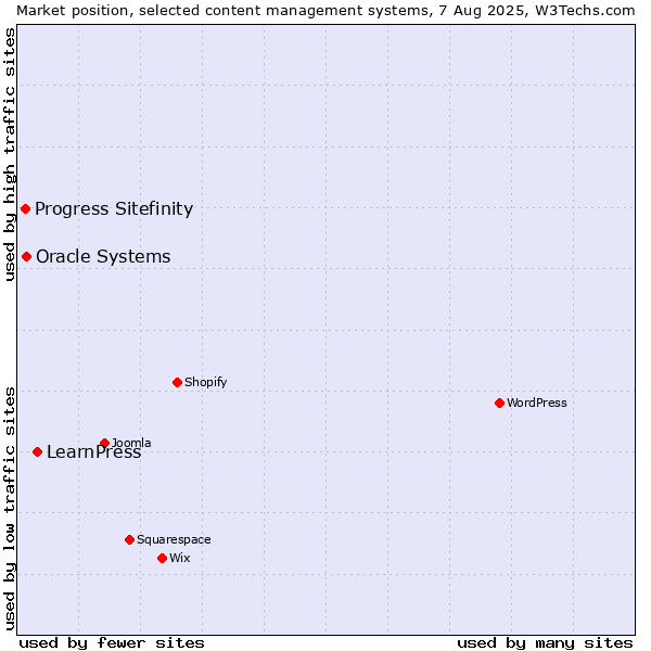 Market position of LearnPress vs. Oracle Systems vs. Progress Sitefinity