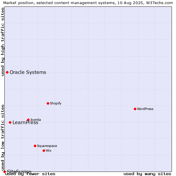 Market position of LearnPress vs. Oracle Systems vs. SiteFusion