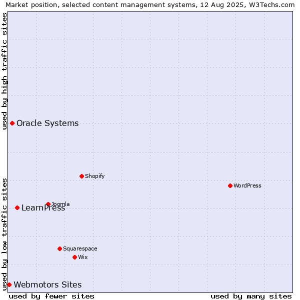 Market position of LearnPress vs. Oracle Systems vs. Webmotors Sites