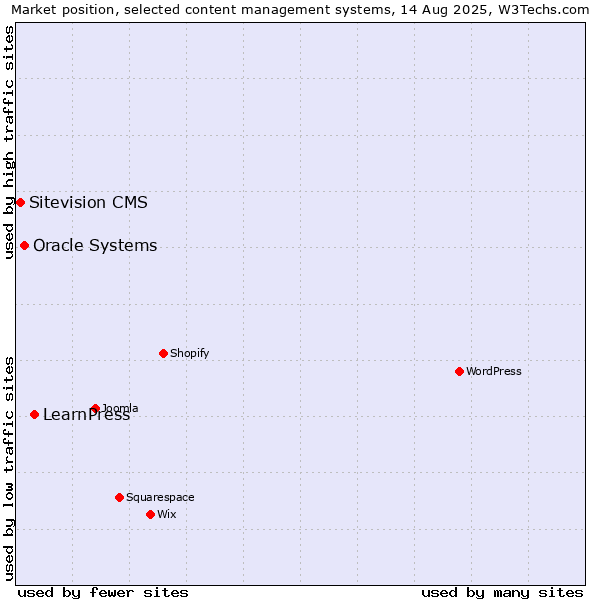 Market position of LearnPress vs. Oracle Systems vs. Sitevision CMS