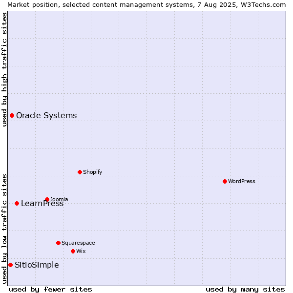 Market position of LearnPress vs. Oracle Systems vs. SitioSimple
