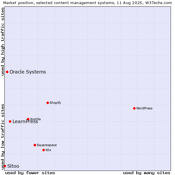 Market position of LearnPress vs. Oracle Systems vs. Sitoo
