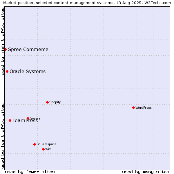 Market position of LearnPress vs. Oracle Systems vs. Spree Commerce