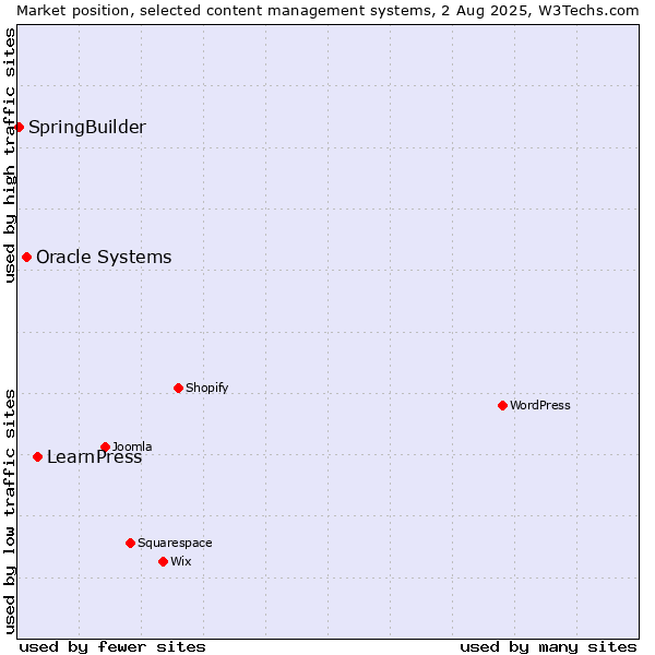 Market position of LearnPress vs. Oracle Systems vs. SpringBuilder