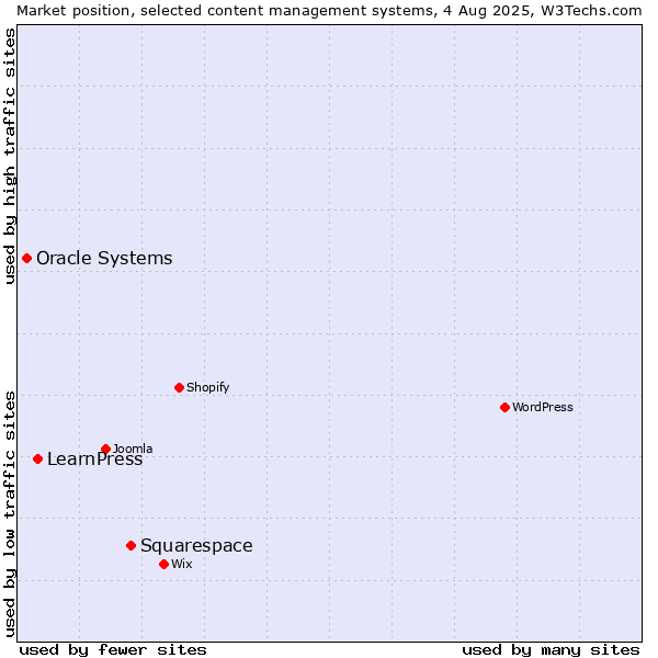 Market position of Squarespace vs. LearnPress vs. Oracle Systems