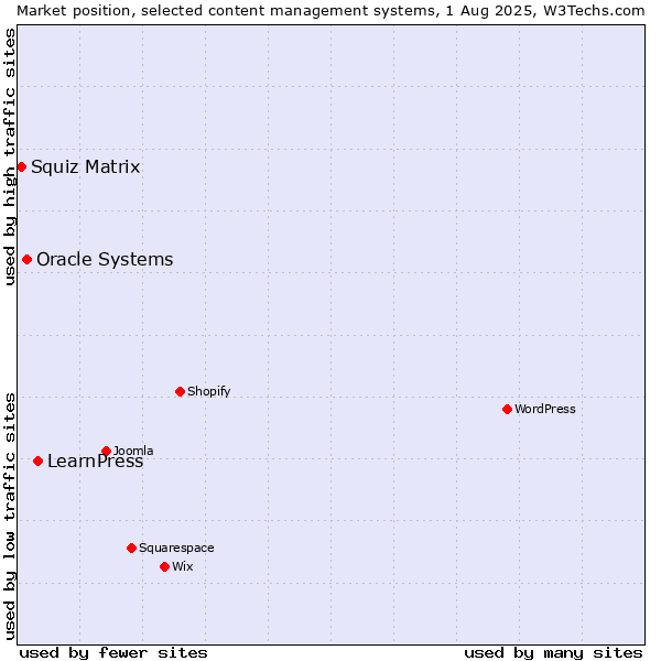 Market position of LearnPress vs. Oracle Systems vs. Squiz Matrix